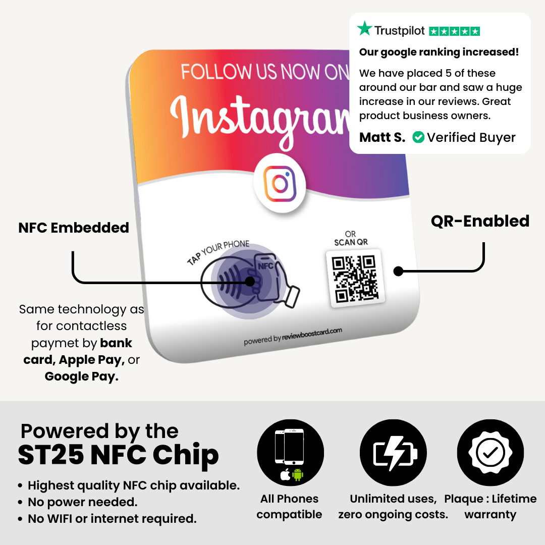 An informative graphic showing an Instagram follow plaque with NFC and QR capabilities. It mentions its compatibility with all phones, unlimited uses, zero ongoing costs, and lifetime warranty, powered by the ST25 NFC Chip
