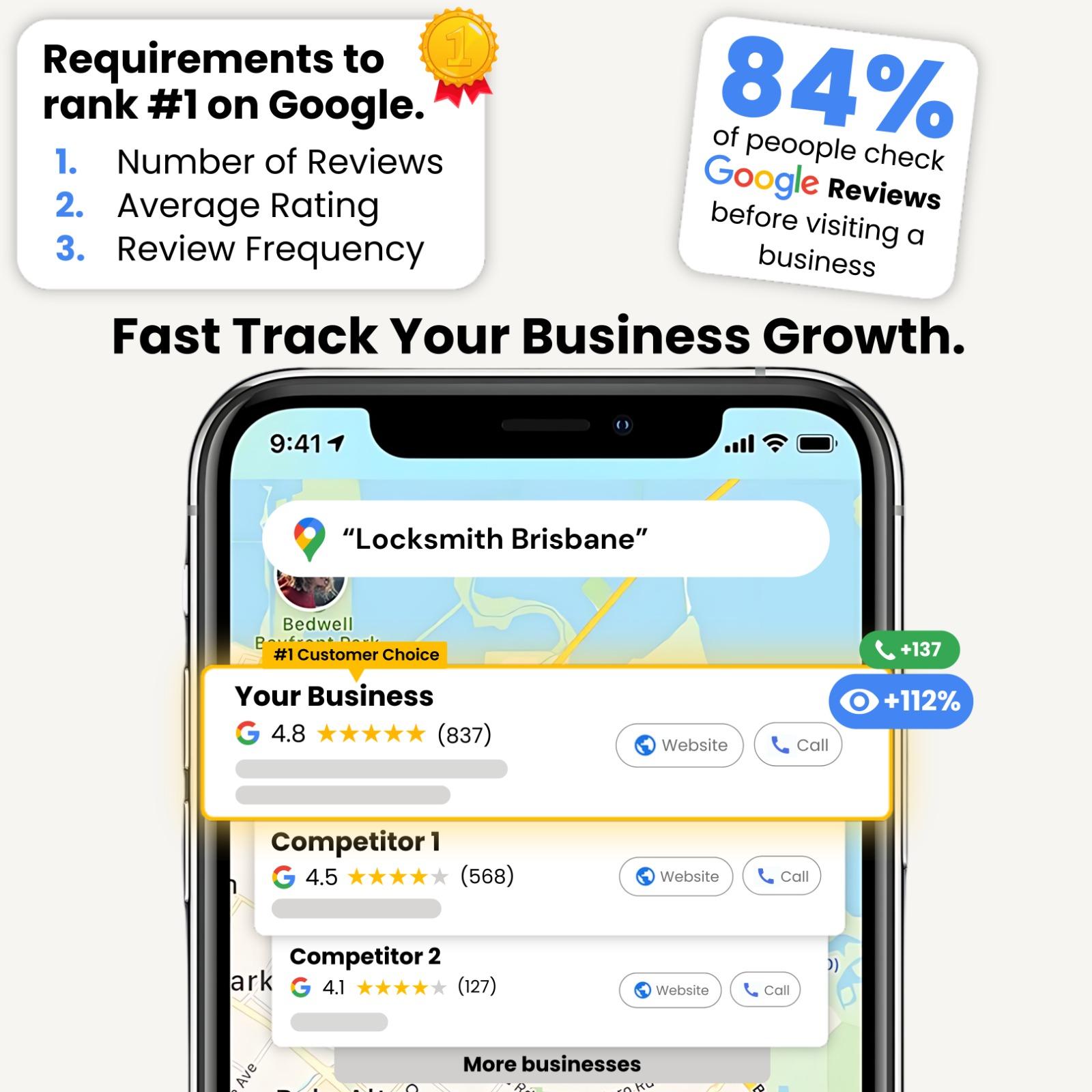 Graphic showing the requirements to rank #1 on Google (number of reviews, average rating, review frequency) and a statistic that 84% of people check Google Reviews before visiting a business, with an example of improved business ranking and growth using ReviewBoost
